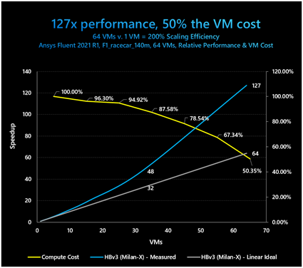 以下の表は、f1_racecar_140m セル モデルでの Ansys Fluent のパフォーマンス情報を使用して、64 台の VM (7,680 CPU コア) までパフォーマンスが向上していくのに応じて、Azure のコンピューティング コストがどのように減少していくか示しています。