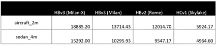 HBv3(Milan-X)、HBv3(Milan)、HBv2(Rome)、HCv1(Skylake)テストの正確なソルバー評価出力