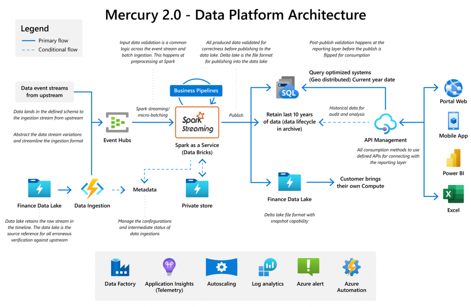 Mercury 2.0データプラットフォームのアーキテクチャ図。