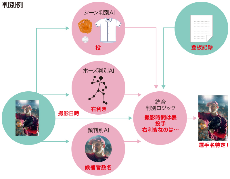 図: 判別例