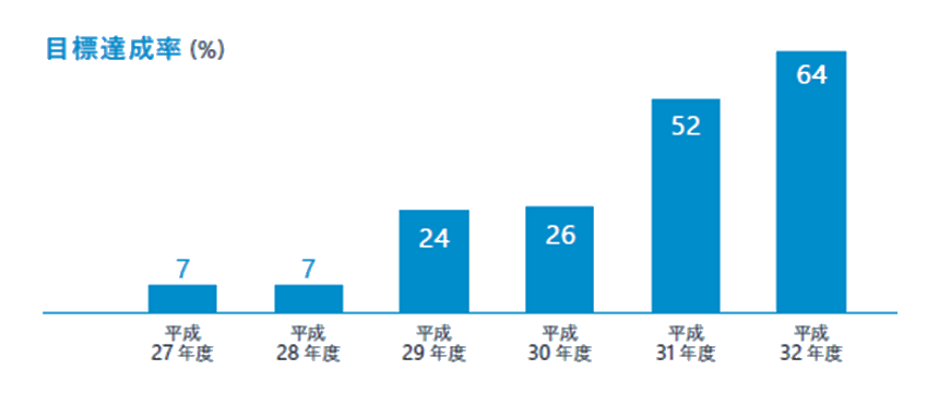 図: 目標達成率