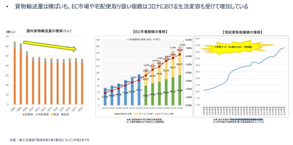 貨物輸送量のグラフ