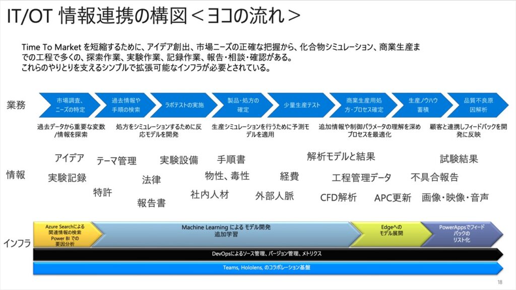 IT/OT 情報連携の構図 横の流れ