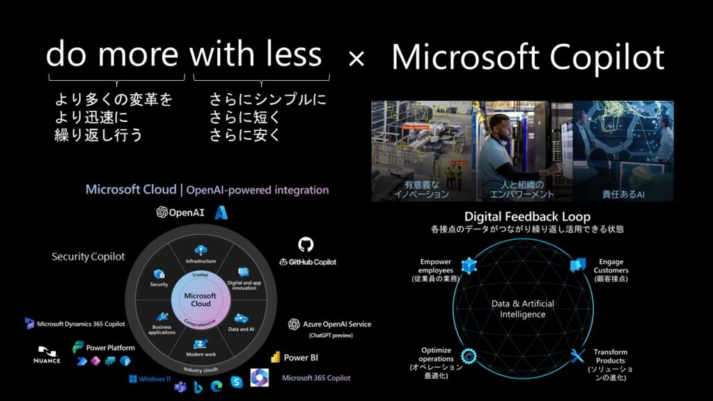 スライド画像「do more with less × Microsoft Copilot」／do more: より多くの変革をより迅速に繰り返し行う、with less: さらにシンプルにさらに短くさらに安く／Microsoft Cloud | OpenAI-powered integration のソリューション群の図解、Digital Feedback Loop（各接点のデータがつながり繰り返し活用できる状態）の図解