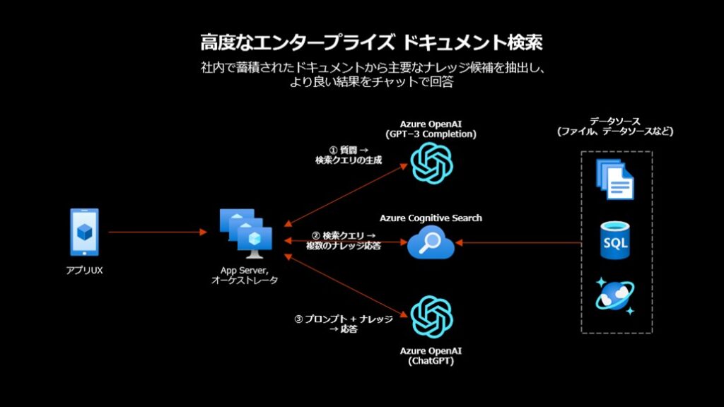 スライド画像「高度なエンタープライズ ドキュメント検索」／社内で蓄積されたドキュメントから主要なナレッジ候補を抽出し、より良い結果をチャットで回答