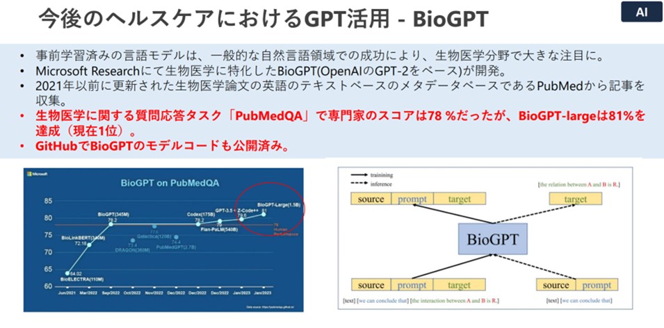 スライド画像「今後のヘルスケアにおける GPT 活用 - BioGPT」／事前学習済みの言語モデルは、一般的な自然言語領域での成功により、生物医学分野で大きな注目に。／Microsoft Research にて生物医学に特化した BioGPT(OpenAI の GPT-2 をベース）が開発／2021 年以前に更新された生物医学論文の英語のテキストベースのメタデータベースである PubMed から記事を収集／生物医学に関する質問応答タスク「PubMedQA」で専門家のスコアは78% だったが、BioGPT-large は 81% を達成（現在 1 位）。／GitHub で BioGPT のモデルコードも公開済み。