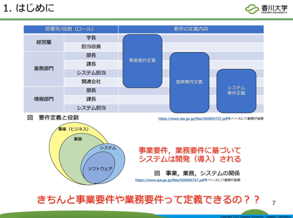 スライド画像「1. はじめに」/部署等/役割(ロール):経営層(学長、担当役員))、業務部門(部長、課長、システム担当、関連会社)、情報部門(部長、課長、システム担当)/要件の定義内容:事業要件定義、業務要件定義、システム要件定義/図「要件定義と役割」/事業要件、業務要件に基づいているシステムは開発(導入)される/図「事業、業務、システムの関係」:http://www.jpa.go.jp/files/000004757.pdf をベースに八重樫が加筆/きちんと事業要件や業務要件って定義できるの?