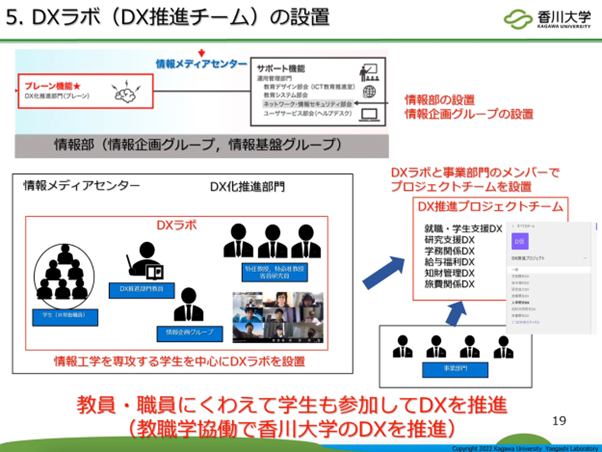 スライド画像「5. DX ラボ(DX 推進チーム)の設置」/各部門・組織の関係図/教員・職員にくわえて学生も参加して DX を推進(教職学協働で香川大学の DX を推進)