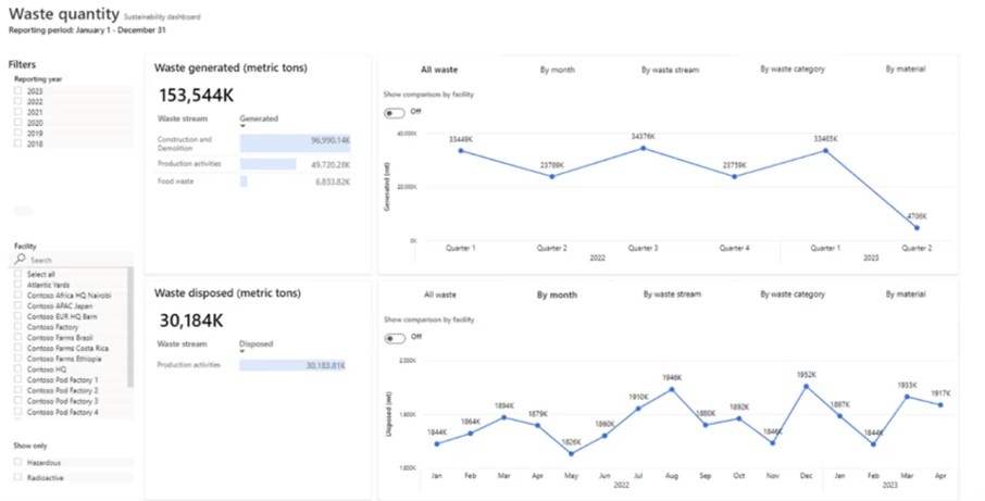 Microsoft Sustainability Manager の廃棄物量データ視覚化機能。
