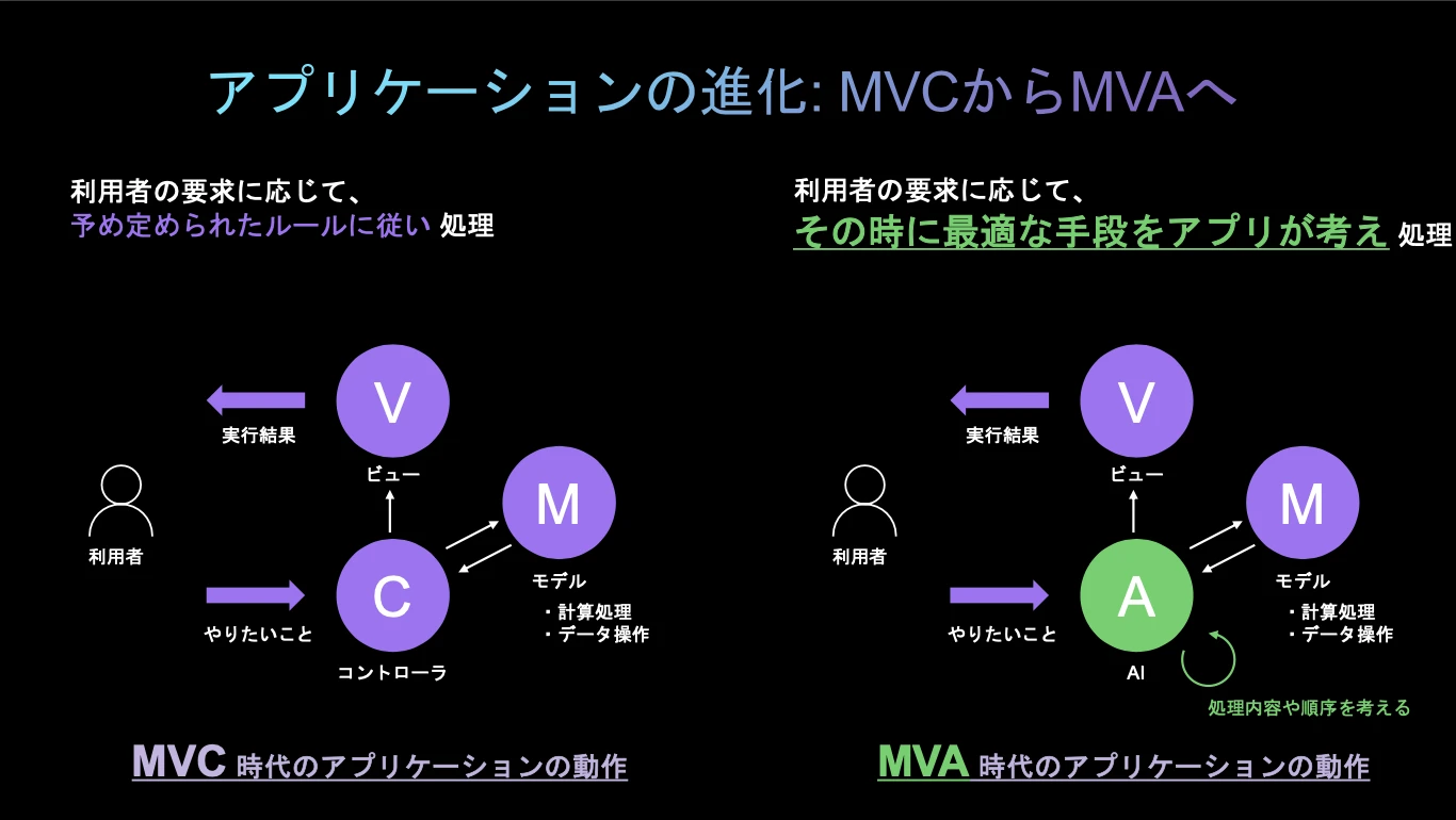 MVC から MVA へアプリケーションが進化する事に伴う変化