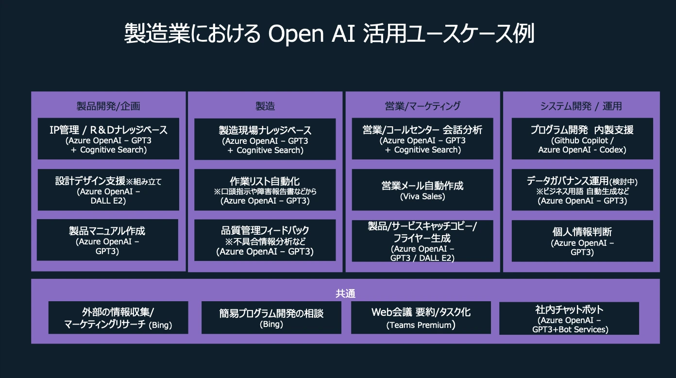 製造業における OpenAI 活用ユースケース例