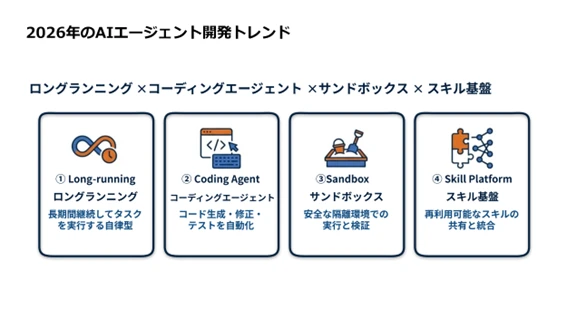 製薬業界におけるAIエージェント開発トレンドを示した2026年最新ユースケース図