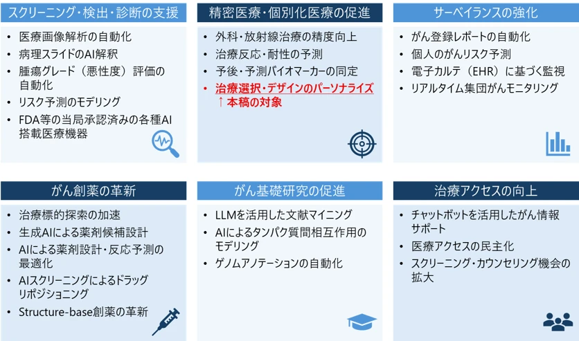 Fig.1 がんに係る主なAI活用シナリオの例（参考文献[5]を基に作成）