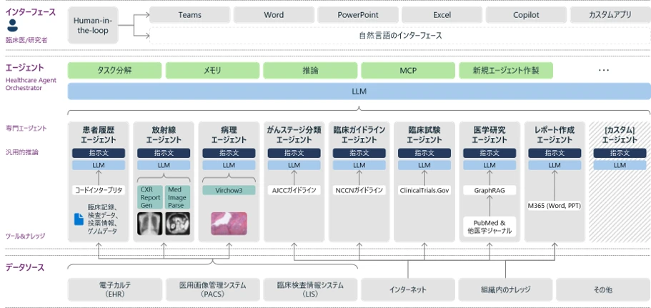 Fig.2 Tumor Boardにおけるマルチエージェントの構成イメージ