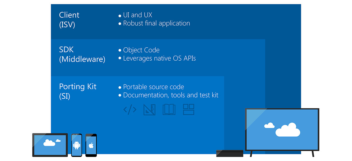 Diagram explaining the contents of Client, SDK and Porting Kit
