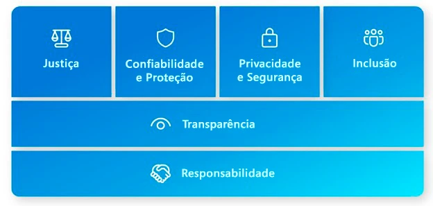 Um diagrama que apresenta os seis princípios de IA da Microsoft. Justiça, Confiabilidade e Segurança, Privacidade e Segurança, Inclusão, Transparência, Responsabilidade